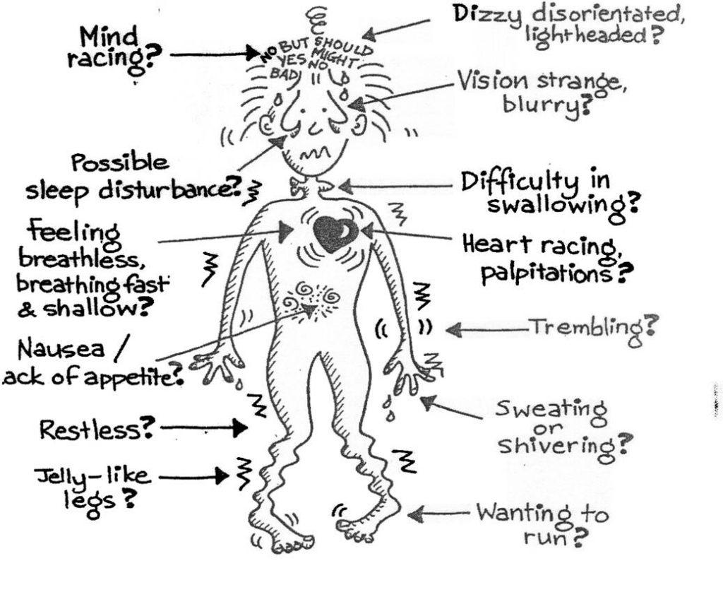 Sketch of an anxious person. Arrows point to various points on their body, with descriptive tags. These read: Mind racing?; Possible sleep disturbance?; Feeling breathless, breathing fast and shallow?; Nausea / lack of appetite?; Restless?; Jelly-like legs?; Dizzy disorientated, lightheaded?; Vision strange, blurry?; Difficulty in swallowing?; Heart racing, palpitations?; Trembling?; Sweating or shivering?; Wanting to run?