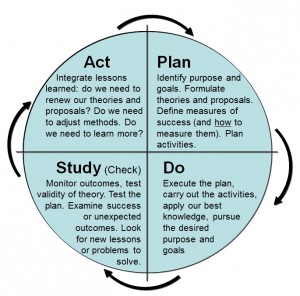 The Learning Cycle (adapted from Scholtes 1998)