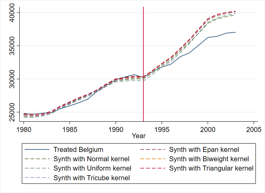 Nonparametric synthetic control method estimates on the impact of 1993 Belgium federal reform on GDP per capita diagram
