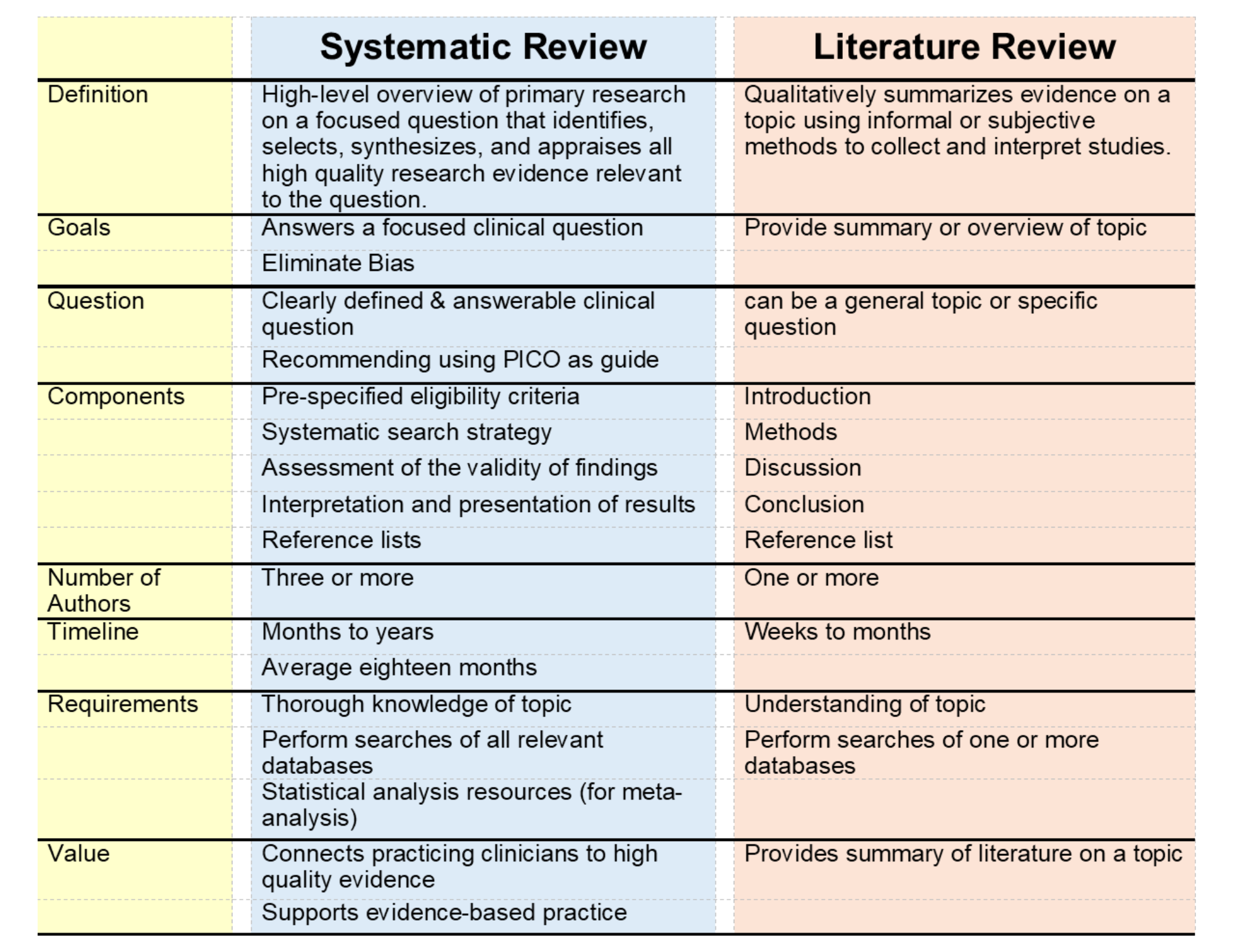 Graphic table charting the differences between a systematic review and a literature review.