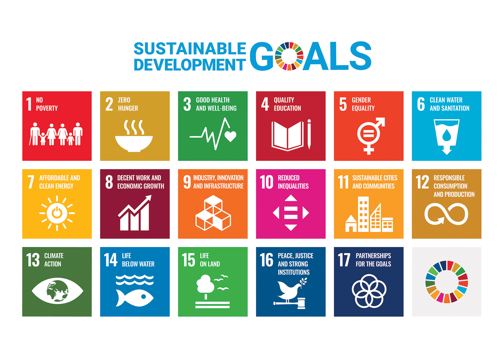 Infographic listing the 17 sustainable development goals published by the UN.: No Poverty Zero Hunger Good Health and Well-being Quality Education Gender Equality Clean Water and Sanitation Affordable and Clean Energy Decent Work and Economic Growth Industry, Innovation, and Infrastructure Reduced Inequality Sustainable Cities and Communities Responsible Consumption and Production Climate Action Life Below Water Life on Land Peace, Justice, and Strong Institutions Partnerships for the Goals