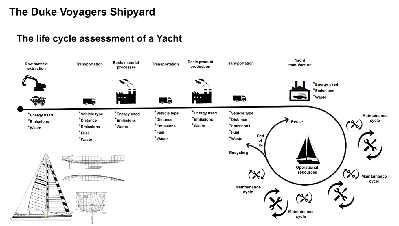 A diagram showing the life cycle assessment of a yacht from the raw extraction of material - transportation - basic material processes - transportation - basic product production - transportation - yacht manufacture - maintenance - recycling at end of life