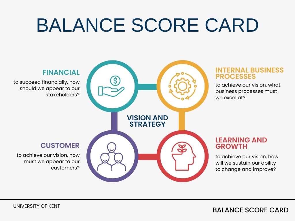 Balance Score Card infographic