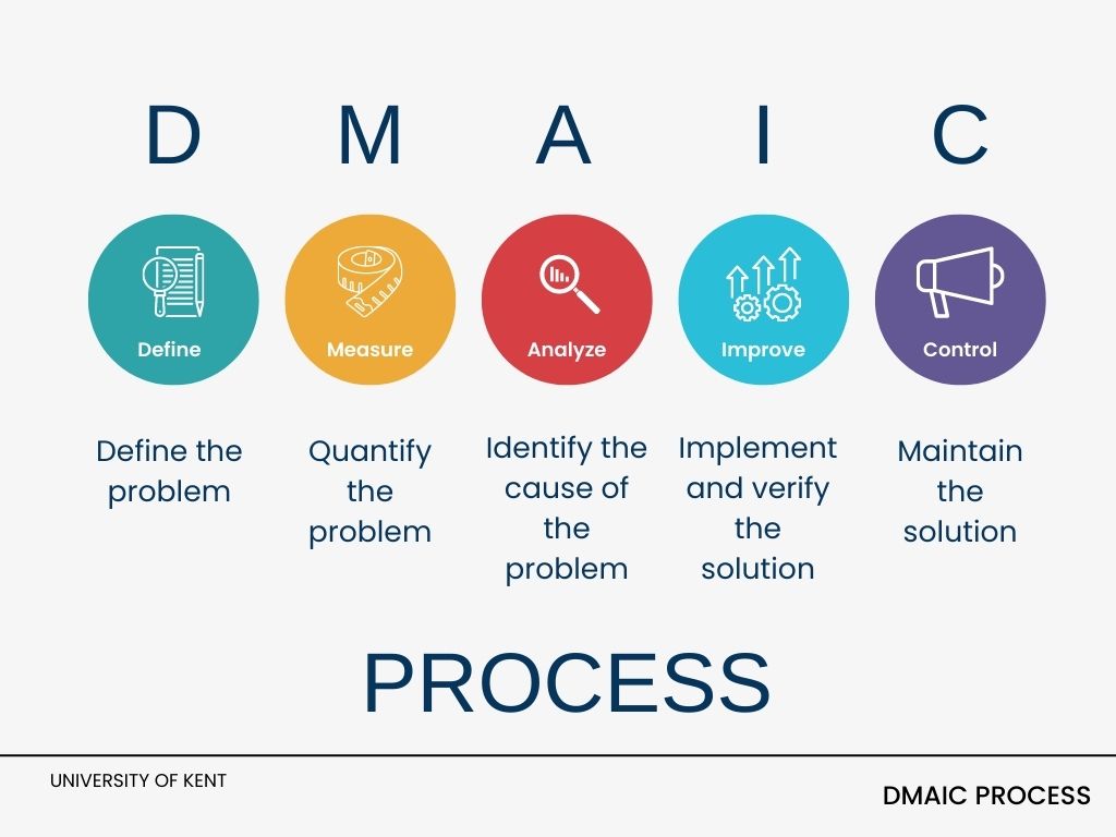 DMAIC Process infographic