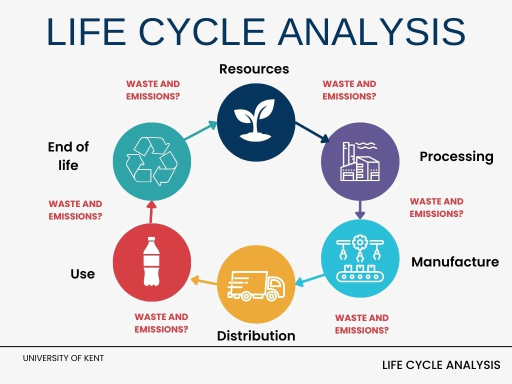 Life Cycle Analysis infographic