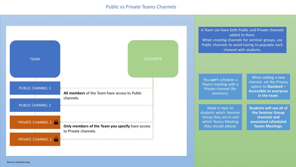 An infographic to show the differences between public and private channels