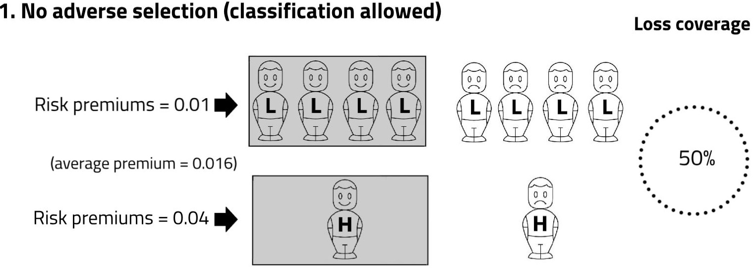 improving-insurance-with-some-adverse-selection-loss-coverage