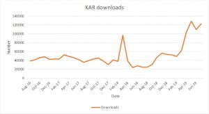 A graph showing downloads from the Kent Academic Repository from August 2016 to July 2019. Downloads vary between 40-60,000 (with an outlying spike of 100,000 in Feb 2018) until Feb 2019 when they increase to around 120,000