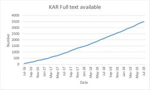 A graph showing the number of items with full text available from the Kent Academic Repository from August 2016 to July 2019. The graph increases steadily at around 1200/year