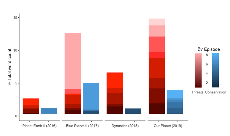 Our Planet mentioned threats to nature (red) more than Attenborough’s previous three series, and shared positive tales (blue) throughout the series.
