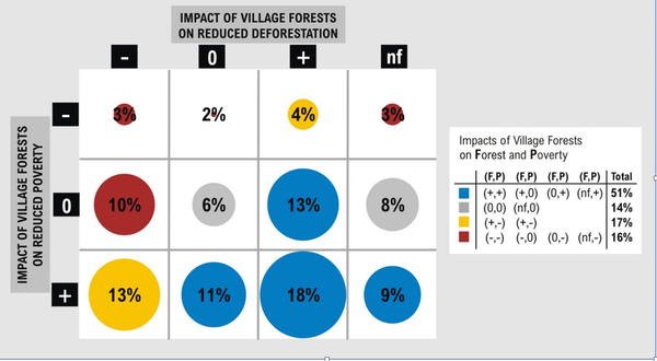 We found in 51% of cases Village Forests reduced deforestation and poverty. However, around 18% led to negative effects on deforestation and poverty, while in 13% only deforestation was reduced. See the full results in the journal People and Nature.
