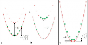 Sketch of double occupancy in a an optical lattice
