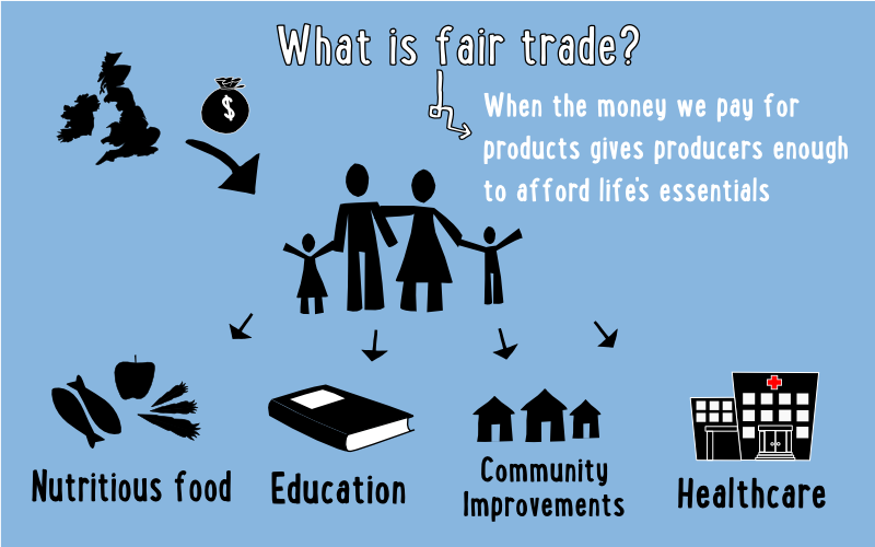 What Is Fairtrade? 