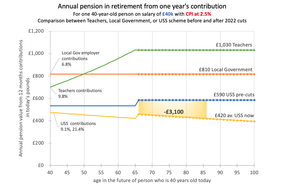 Graph showing comparative USS pension decrease