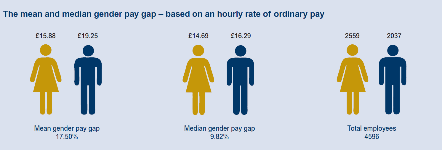 Reporting Of Gender Pay Gap