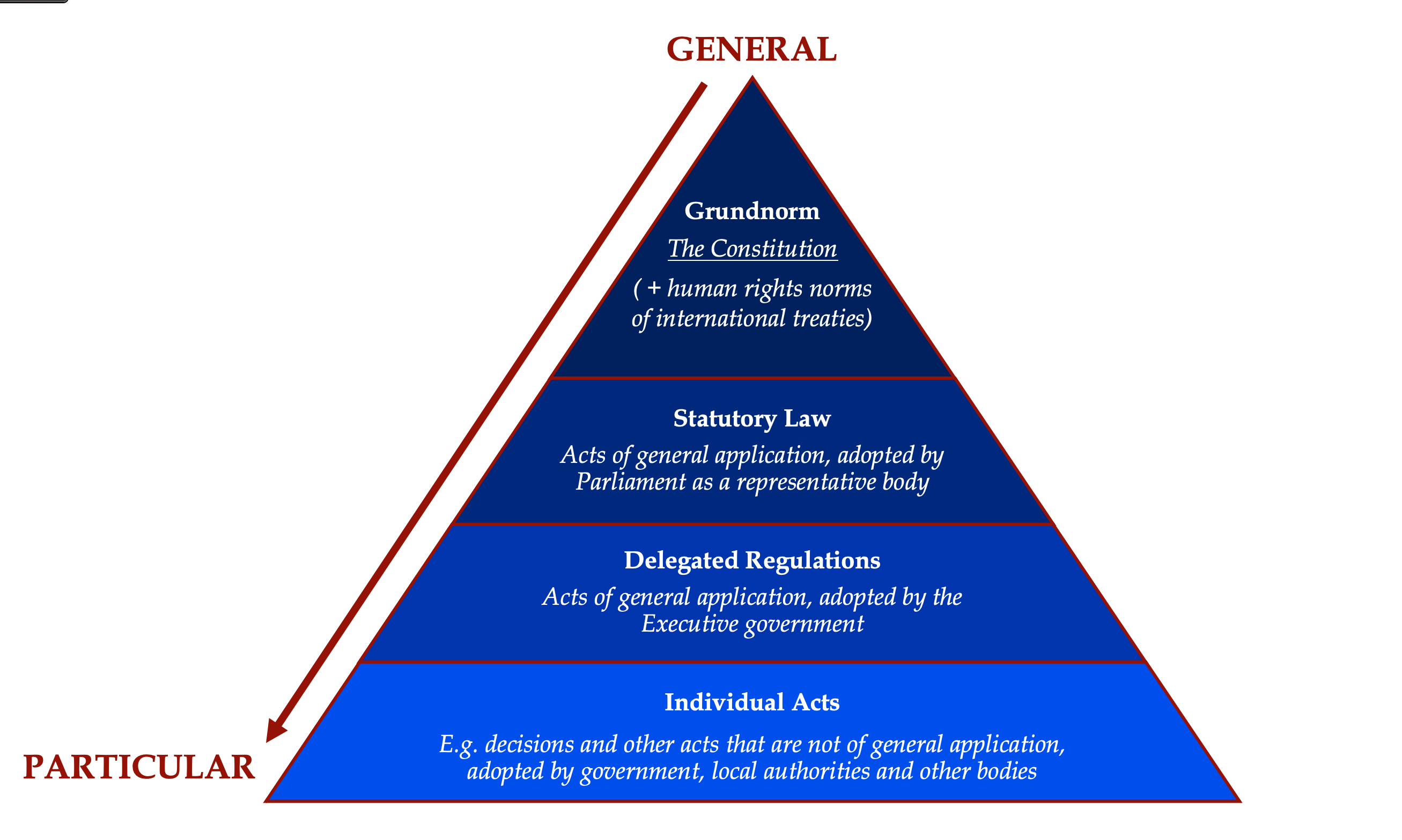 https://blogs.kent.ac.uk/klsllm/files/2020/12/Kelsens-Pyramid.png?utm_source=chatgpt.com