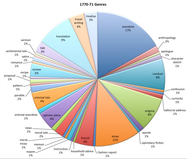 The Mighty Pie Chart and Generic Evolutions | The Lady's Magazine (1770 ...