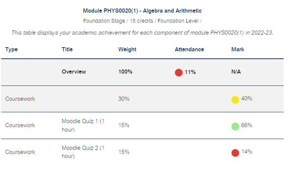 Progress Profile showing attendance and marks
