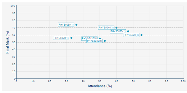 Progress profile graph showing course attendance and marks