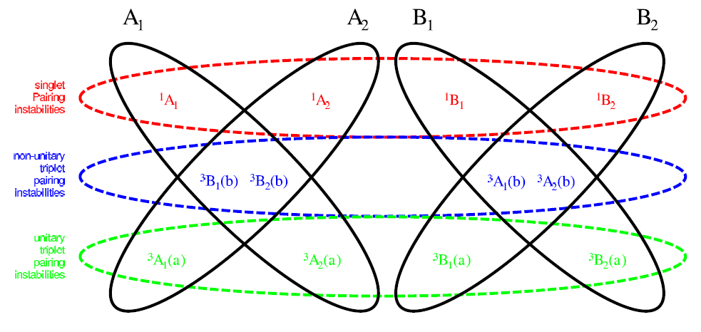 Venn-Euler diagram