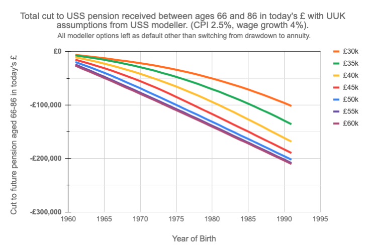 Pension loss graph