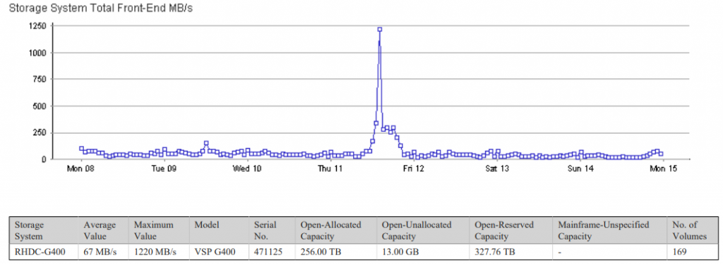 Graphs that document storage failover – Unseen IT Infrastructure