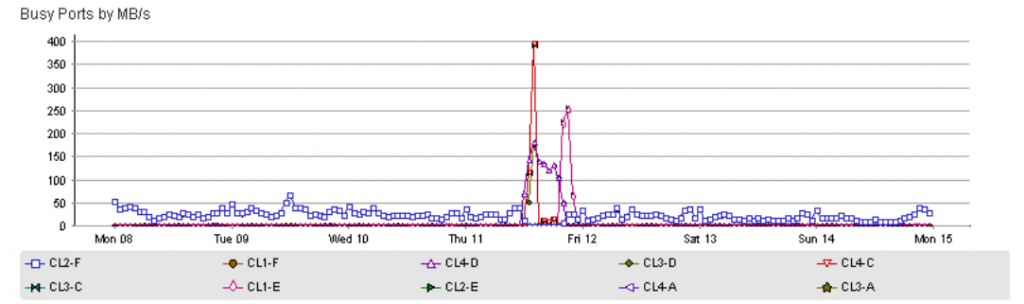 Graphs that document storage failover – Unseen IT Infrastructure