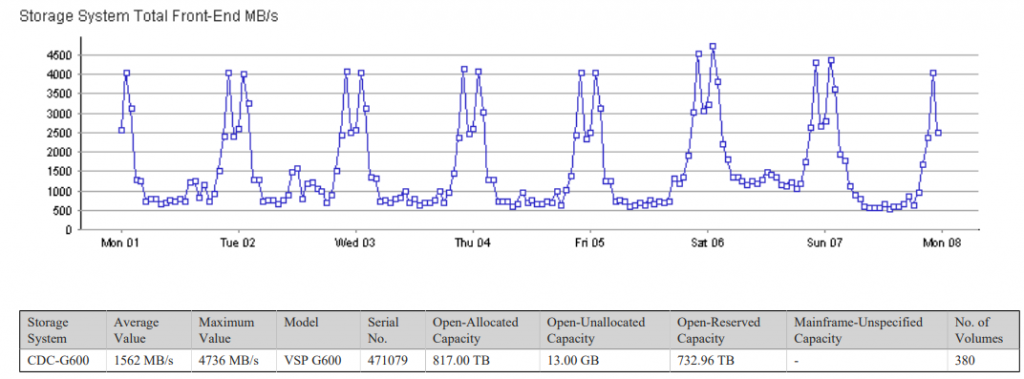 Graphs that document storage failover – Unseen IT Infrastructure