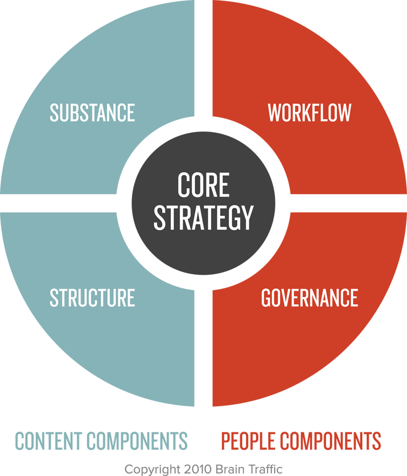 content-strategy-quad